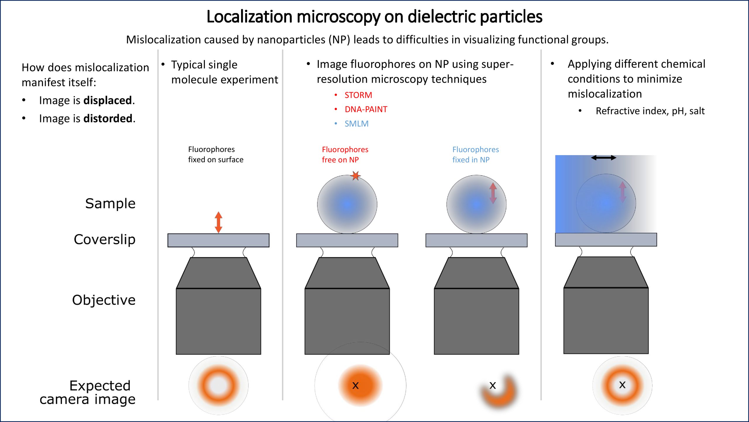 Infographic: Localization microscopy on dielectric particles